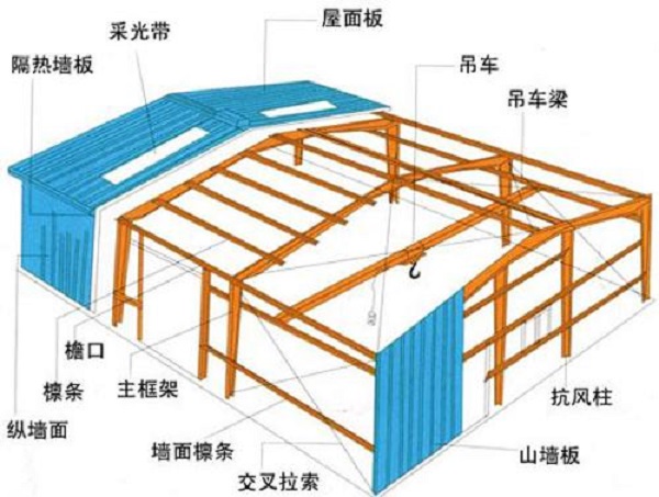 鋼結構廠房設計中，你有注意到這幾點嗎