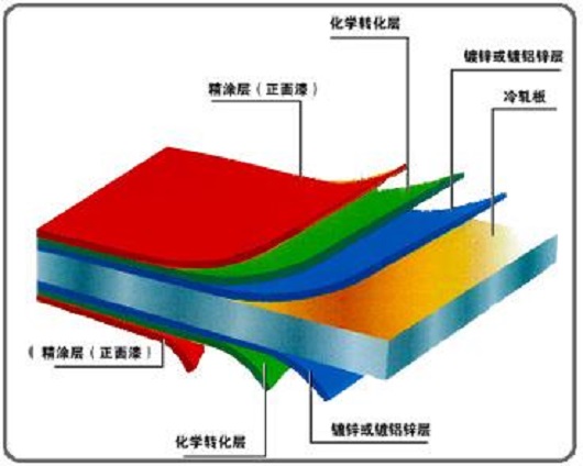 彩鋼板基板