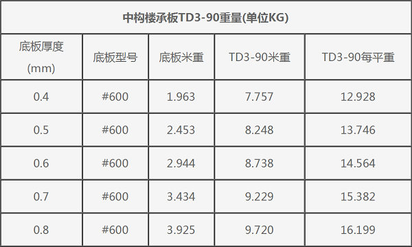 鋼筋桁架樓承板TD3-90#600每平米重量