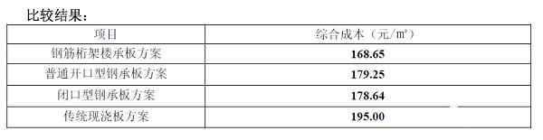 樓承板和傳統(tǒng)現(xiàn)澆價(jià)格對(duì)比